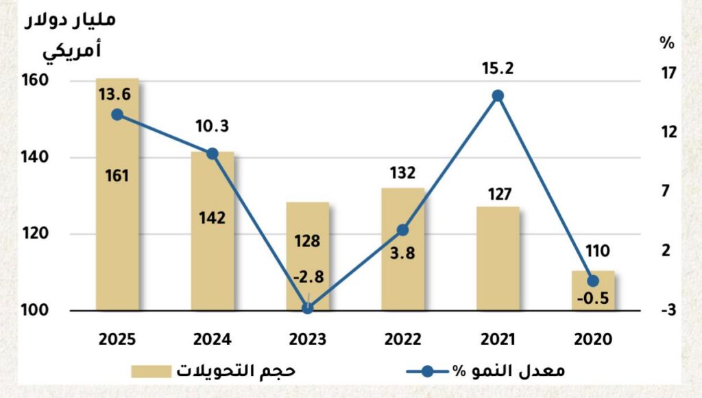GCC countries record world’s highest outward workers’ remittances at US$161 billion